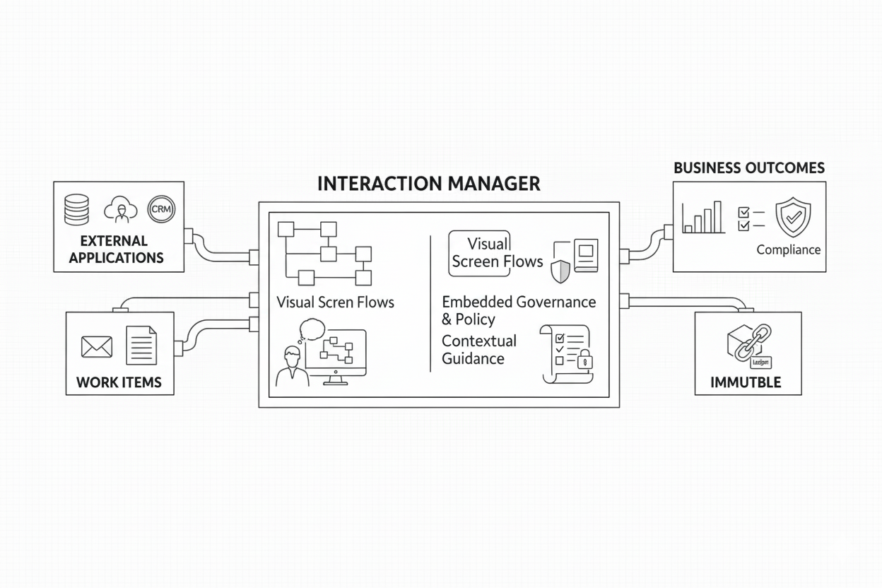Interaction Manager Workflow Diagram